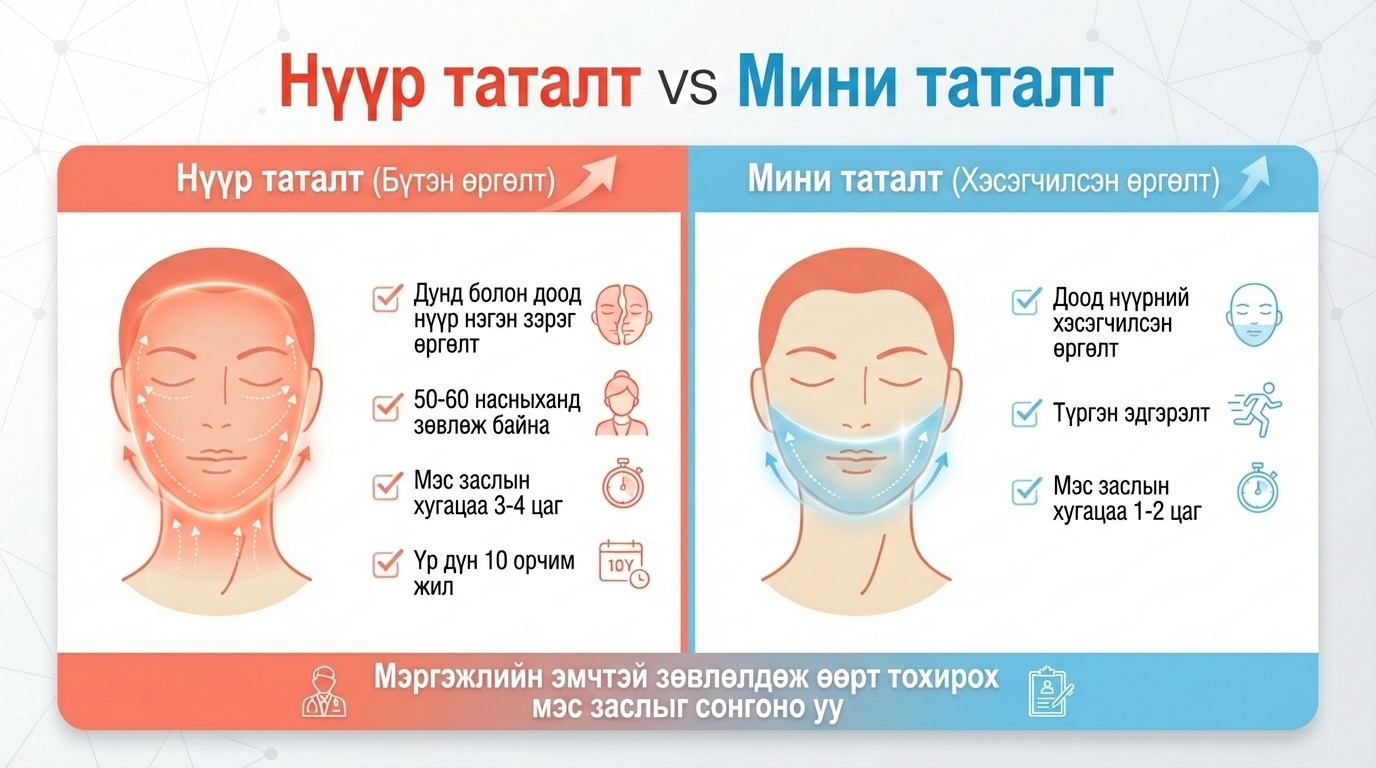 Нүүр өргөх vs Мини өргөлт