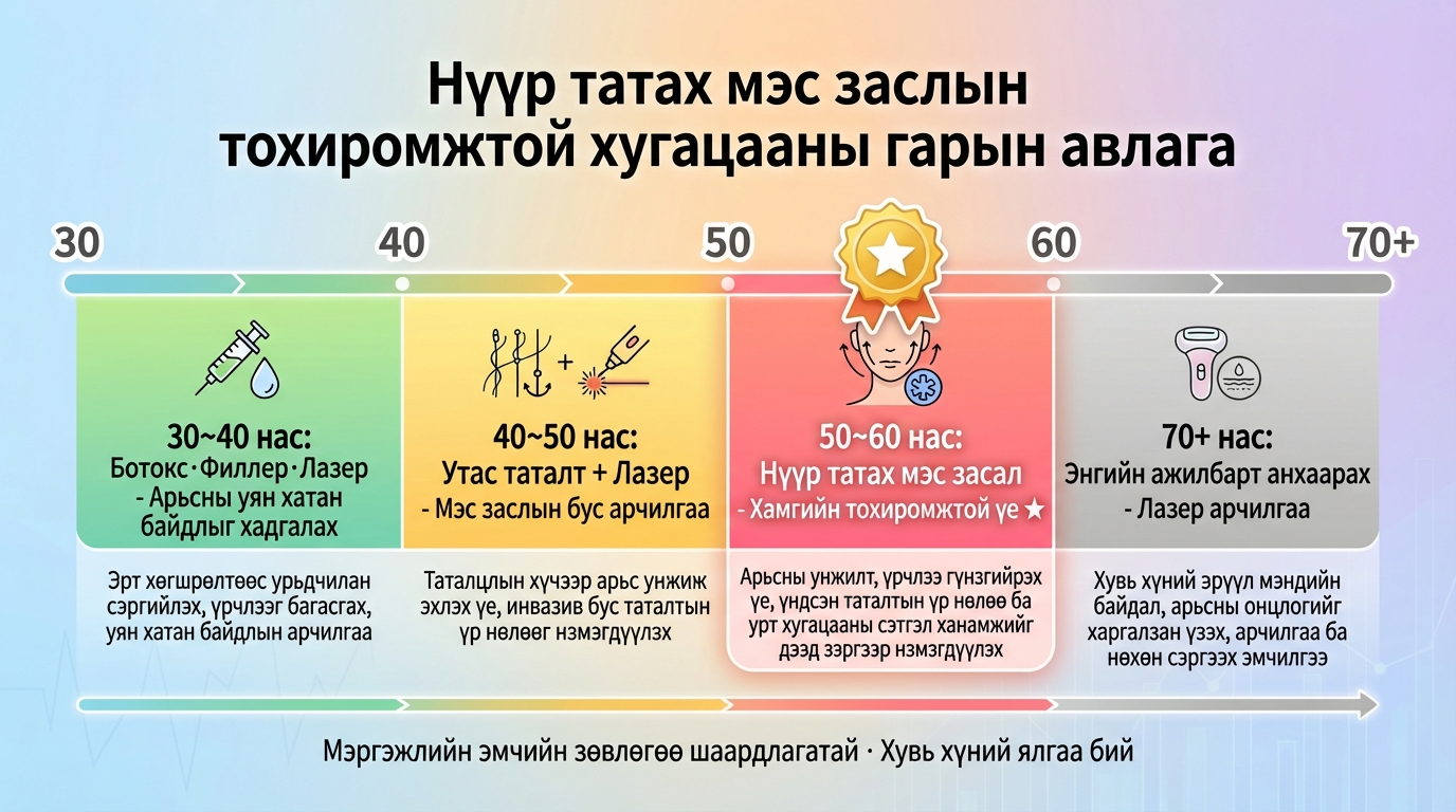 Мэс заслын тохиромжтой цаг хугацааны гарын авлага