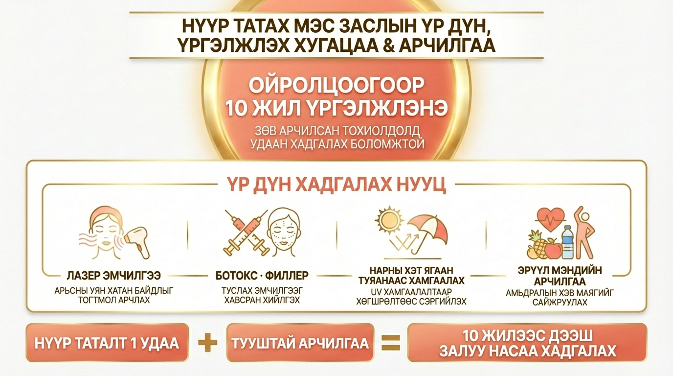 Үр дүнгийн үргэлжлэх хугацаа